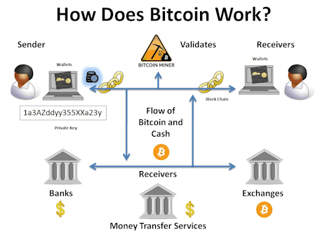 How Does Bitcoin Mining Work Pdf / Bitcoin Mining | How Does Bitcoin Mining Work | Kian ... : This simplified illustration is helpful to explanation