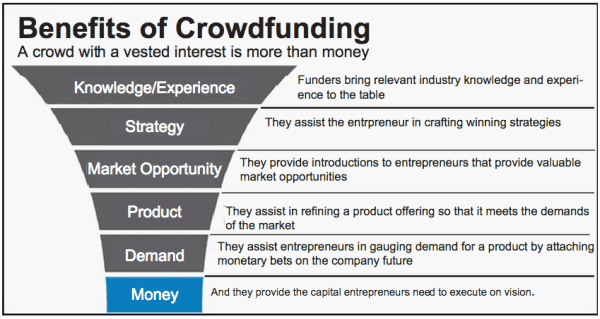 Four Ways Crowdfunding Is Helping Small Businesses In The Real World Crowdfund Insider