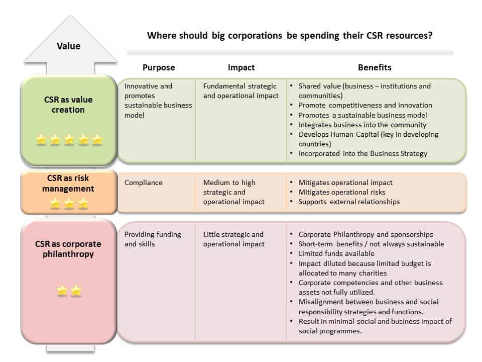 Corporate Social Responsibility Strategy for Bank of