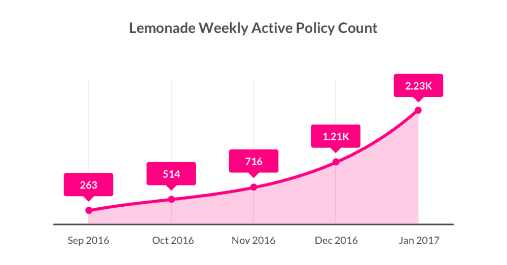 Insurtech Firm Lemonade Continues Transparency Push with Insurtech Firm Lemonade Continues Transparency Push with