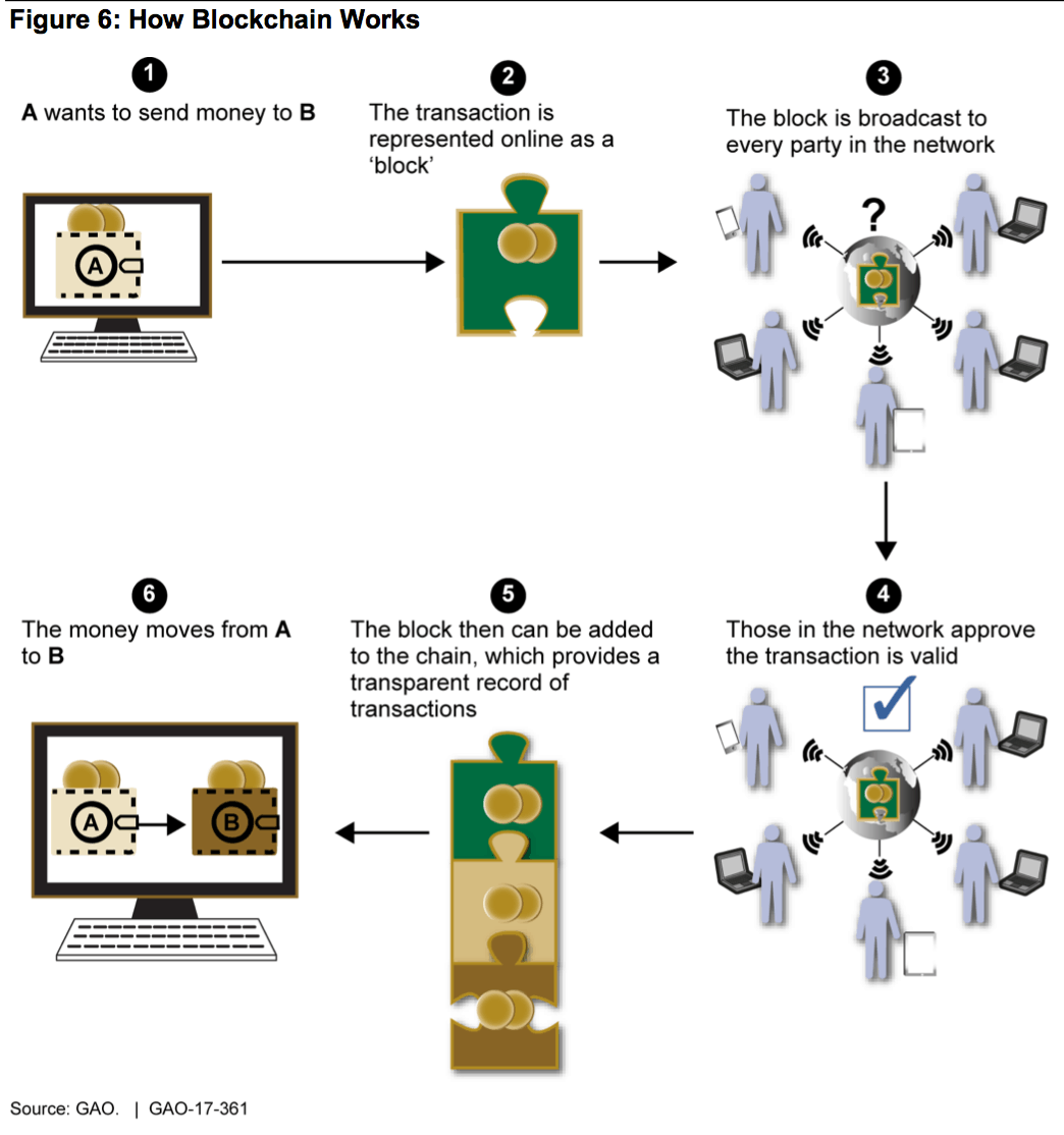 blockchain